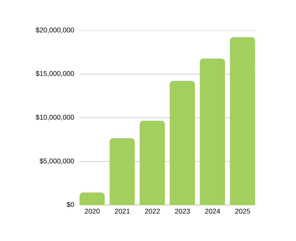 A chart showing GiveNKind's growth since 2020. In 2025 we provided over $19 million in essential products to communities.